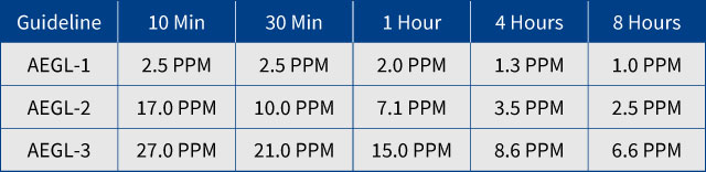 AEGL-example-for-hydrogen-cyanide Example of AEGL values for hydrogen cyanide