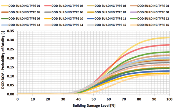DOD-Human-Vulnerability-vs.-Percentage-of-Building-Damage-Level_590px