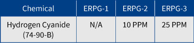 Example of ERPG values for hydrogen cyanide