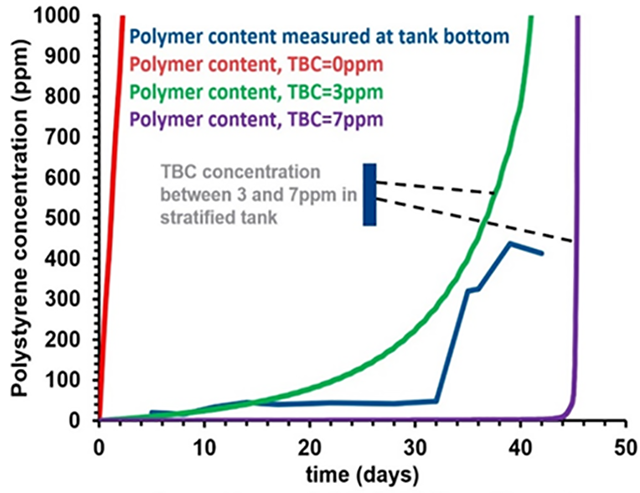 Figure two Predicted inhibitor concentration in stratified layers