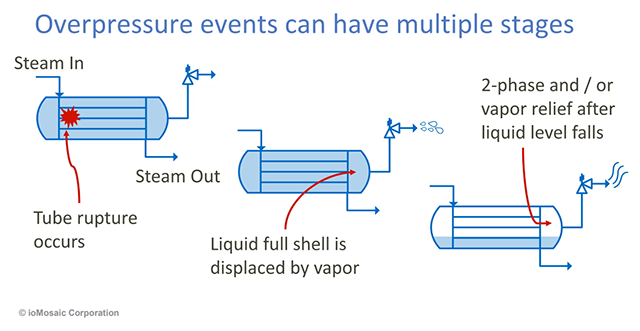 Overpressure events can have multiple stages