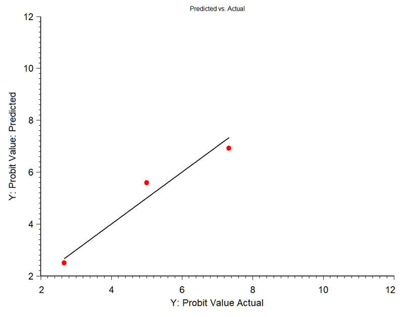 Predicted-vs-actual Predicted vs actual