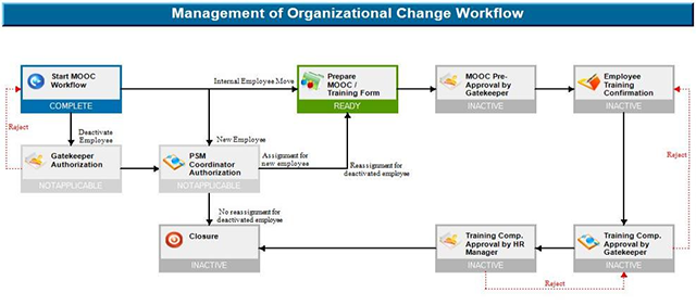 Figure 1: an example of a Management of Organizational Change workflow in Process Safety Enterprise®