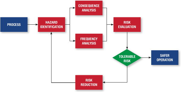 Simplified Quantitative Risk Assessment (QRA) Flowchart