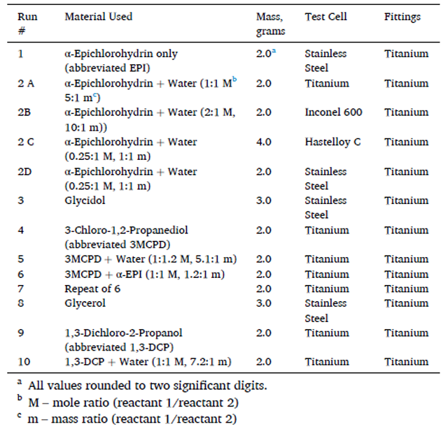 Table 1: Listing of the reaction mixtures investigated in the understanding of the nature of the runaway for alpha-epichlorohydrin