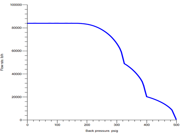 SuperChems&#174; Flare and Network Evaluation
