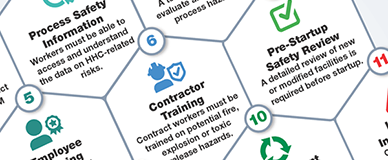 14 Elements of Process Safety Management Infographic