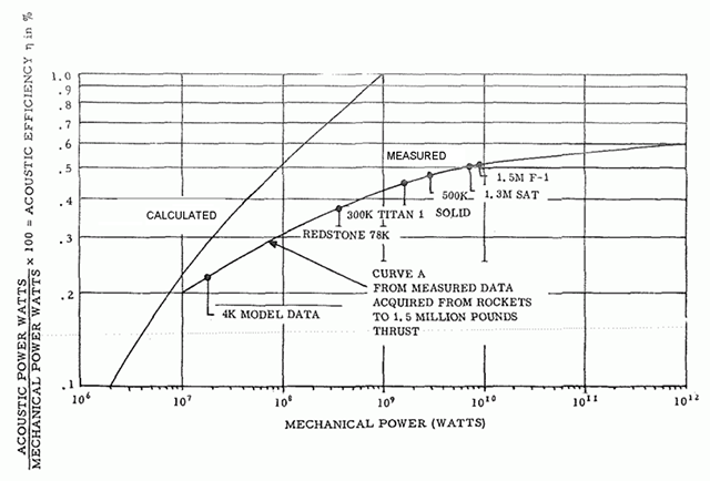 Figure 1 - Acoustic Efficiency Trends