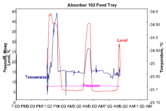 Figure 5.  Impact of Carryover on the Tray Above the Sump for Absorber 102