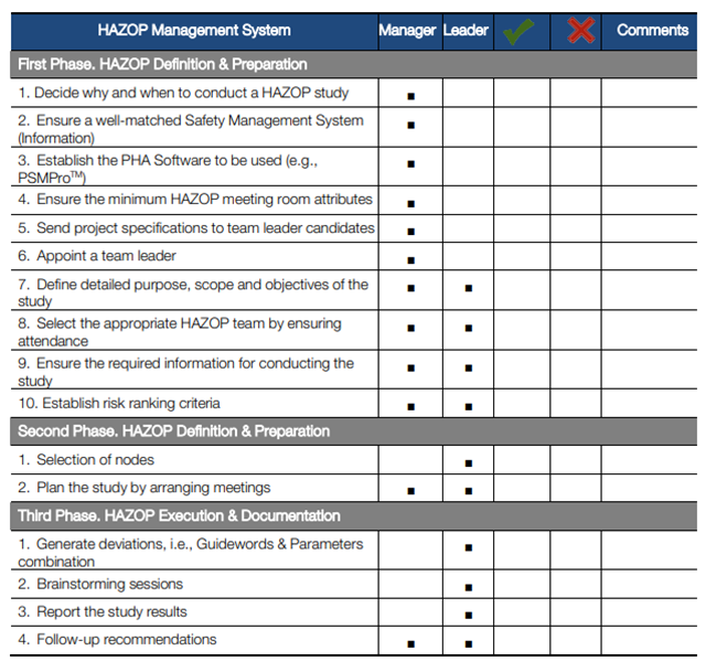 HAZOP Management System Table