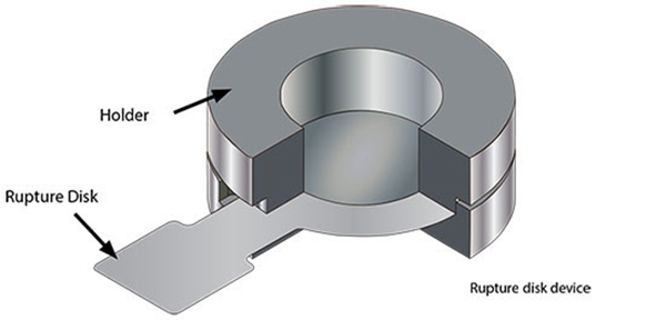 Rupture Disk, Understanding Its Operation, And Application - Part 1