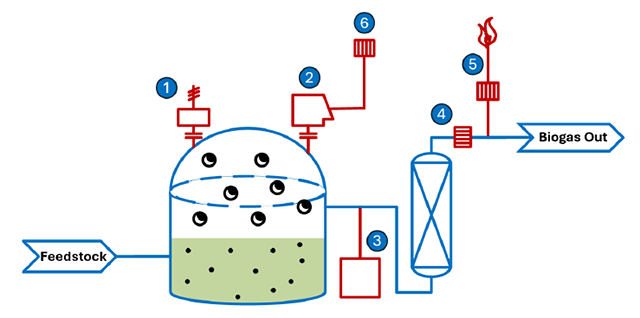 Simplified schematic of a typical biodigester and possible safeguards