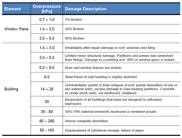 Table-07 Risk-Based Approach – Damage Criteria