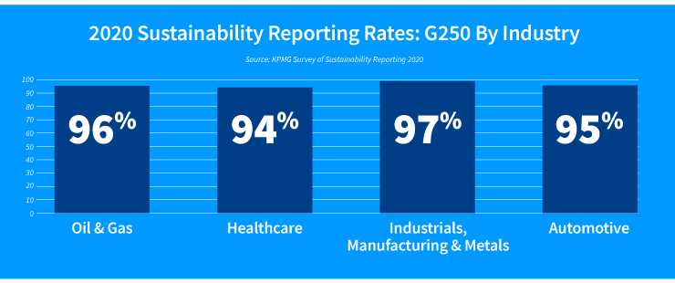 2020 Sustainability Reporting Rates: G250 By Industry